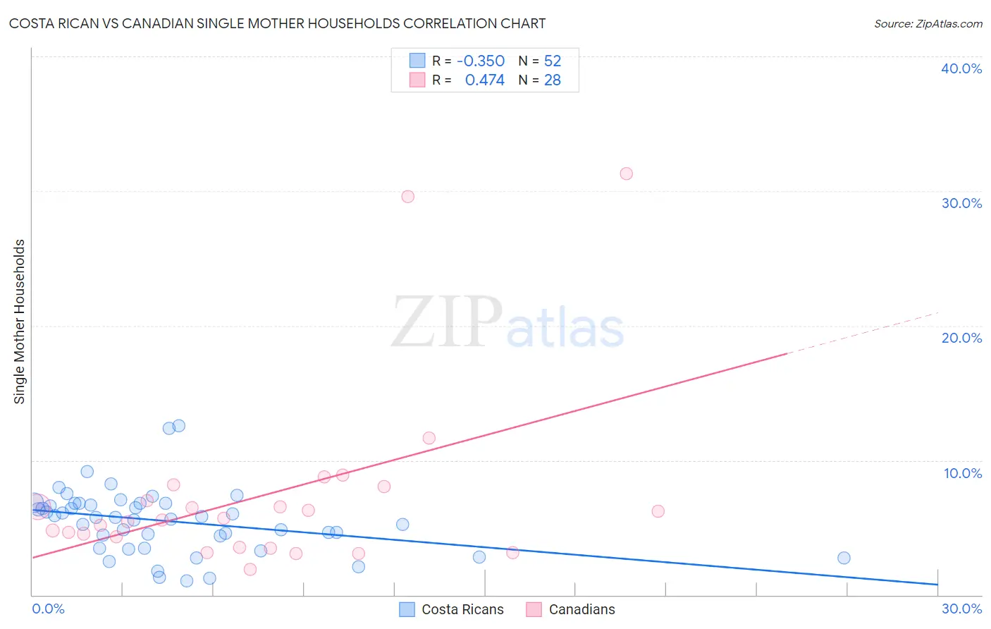 Costa Rican vs Canadian Single Mother Households