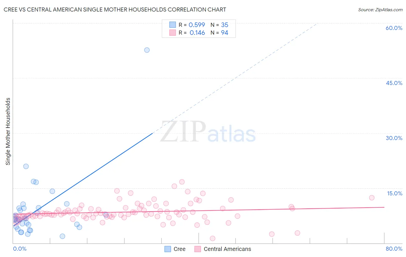 Cree vs Central American Single Mother Households