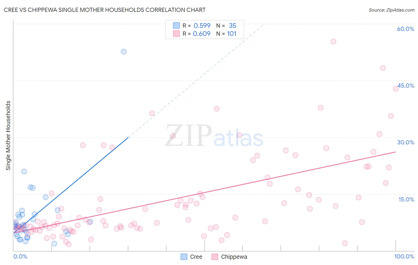 Cree vs Chippewa Single Mother Households