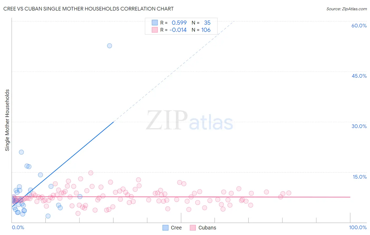 Cree vs Cuban Single Mother Households