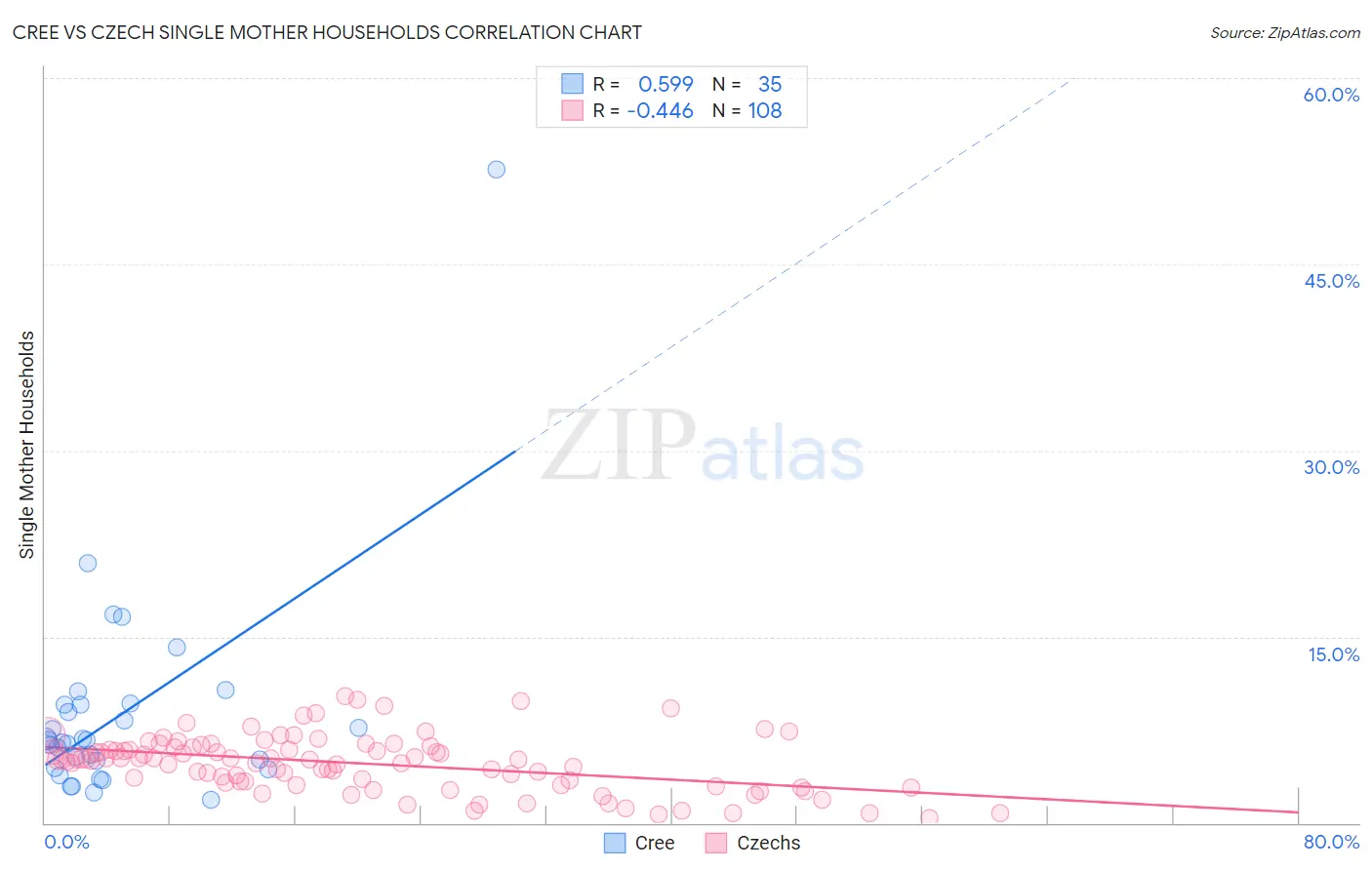 Cree vs Czech Single Mother Households