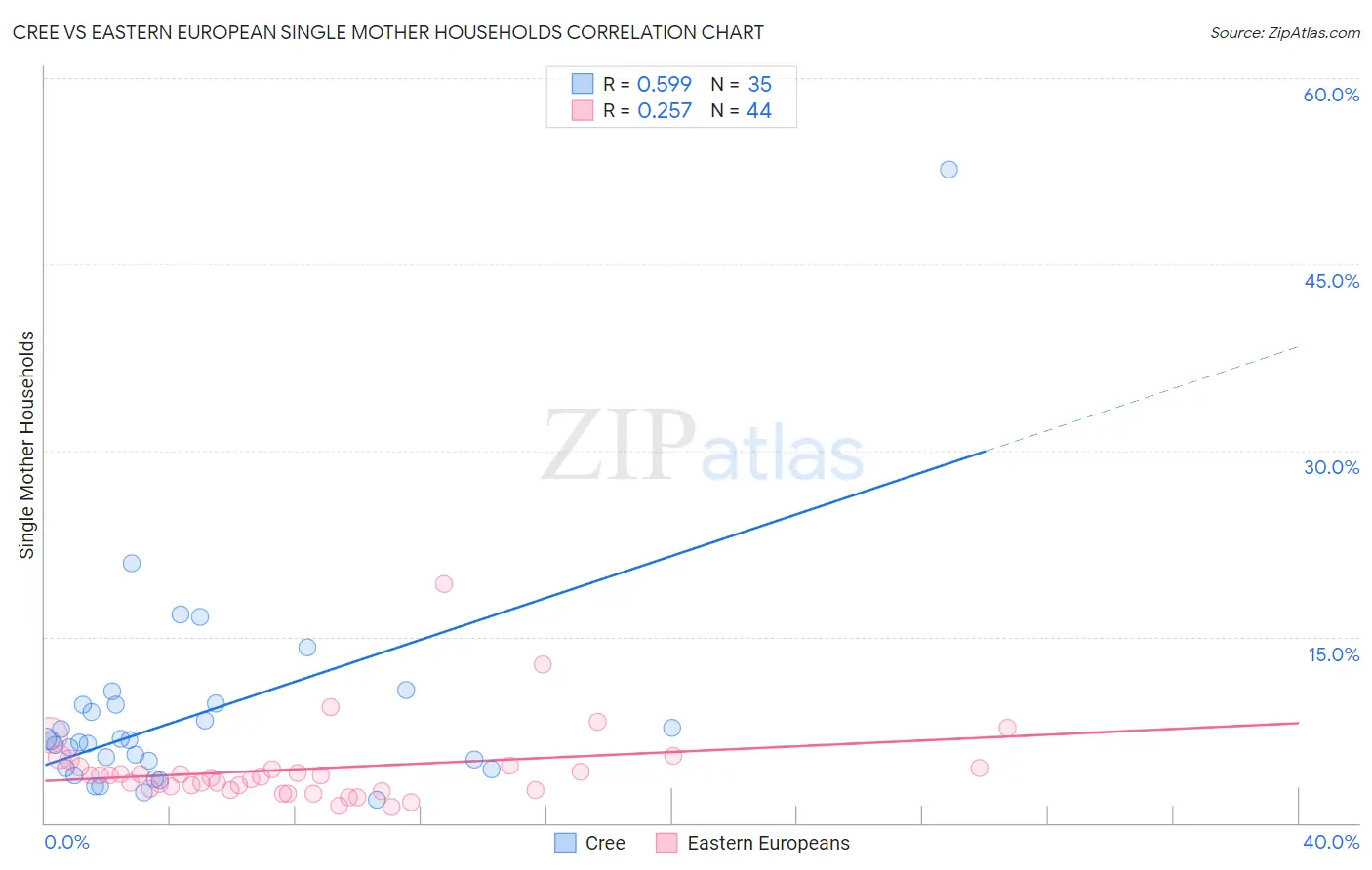 Cree vs Eastern European Single Mother Households