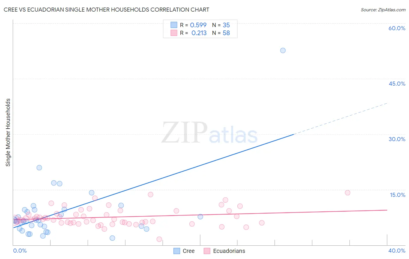 Cree vs Ecuadorian Single Mother Households