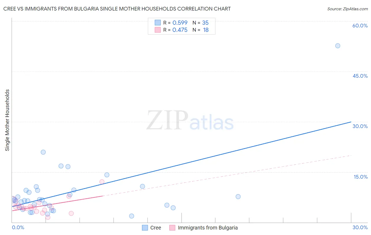 Cree vs Immigrants from Bulgaria Single Mother Households