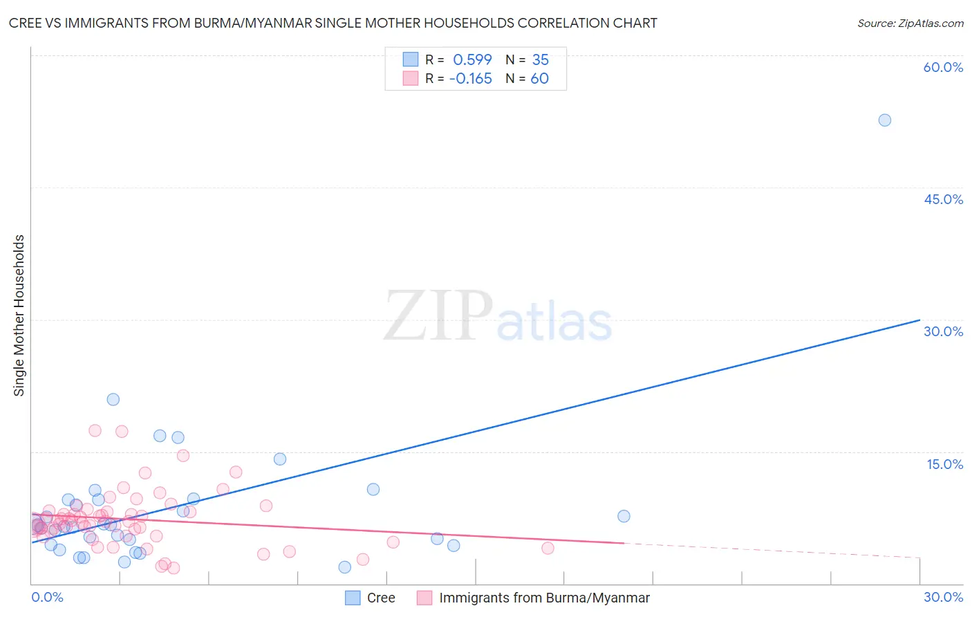 Cree vs Immigrants from Burma/Myanmar Single Mother Households