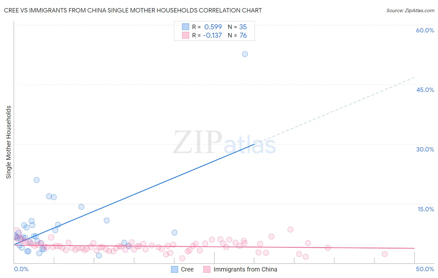 Cree vs Immigrants from China Single Mother Households