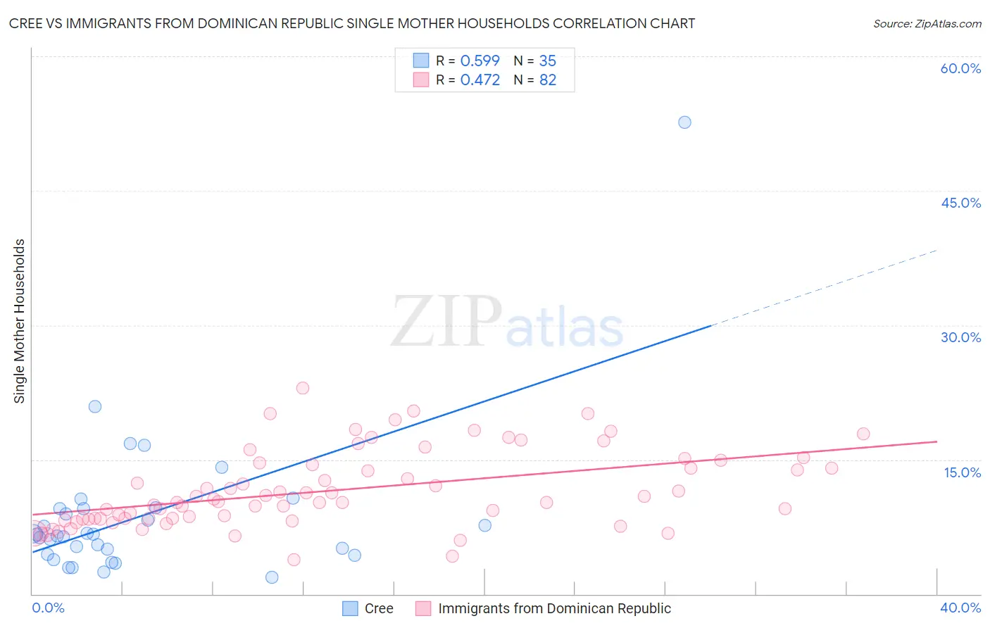 Cree vs Immigrants from Dominican Republic Single Mother Households