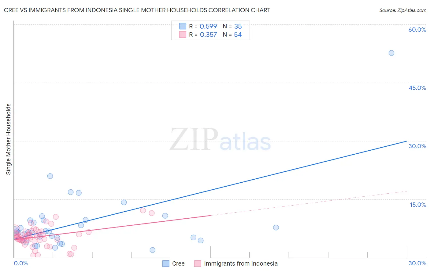 Cree vs Immigrants from Indonesia Single Mother Households