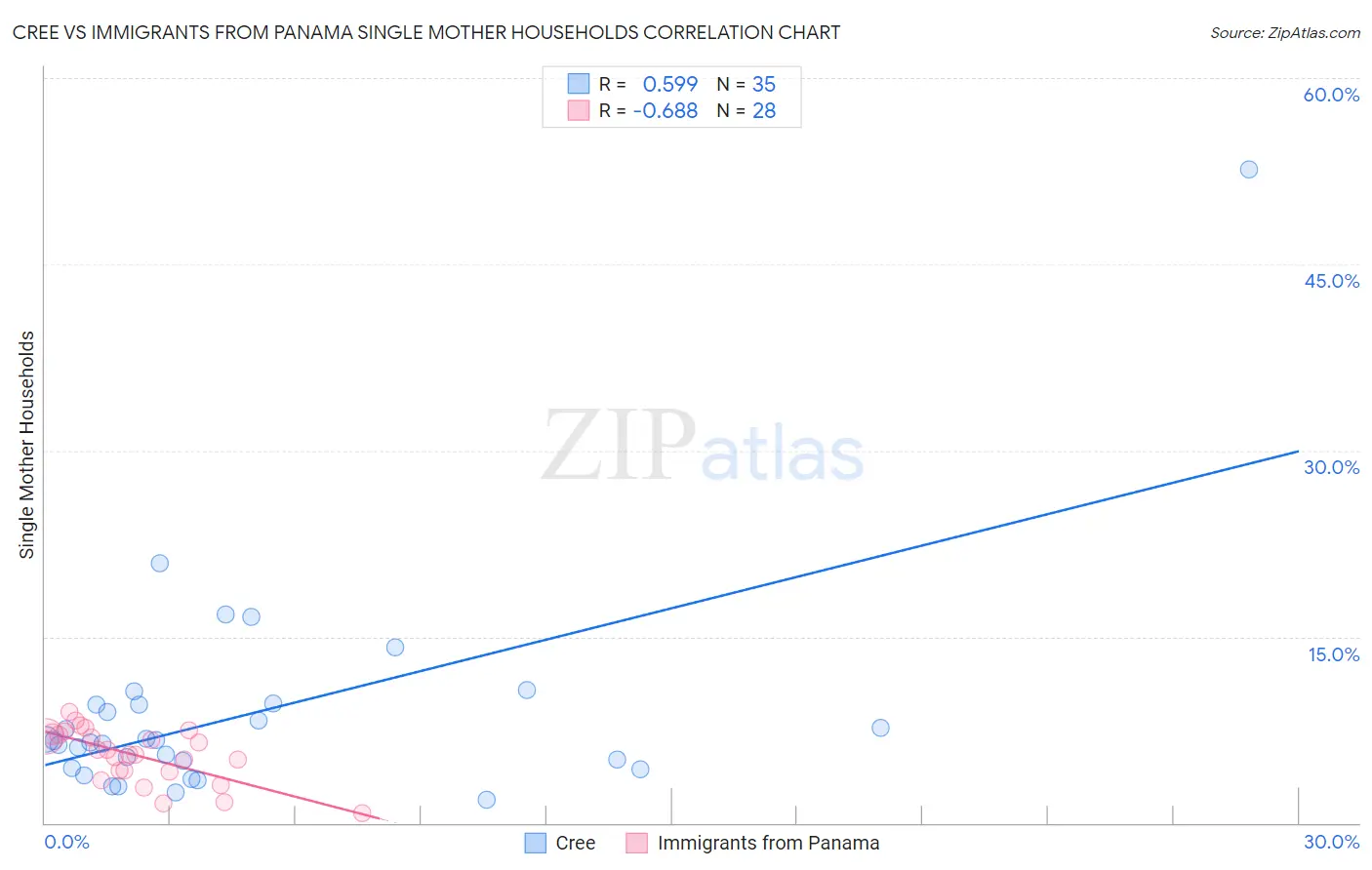 Cree vs Immigrants from Panama Single Mother Households