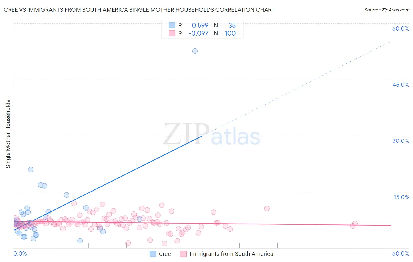 Cree vs Immigrants from South America Single Mother Households