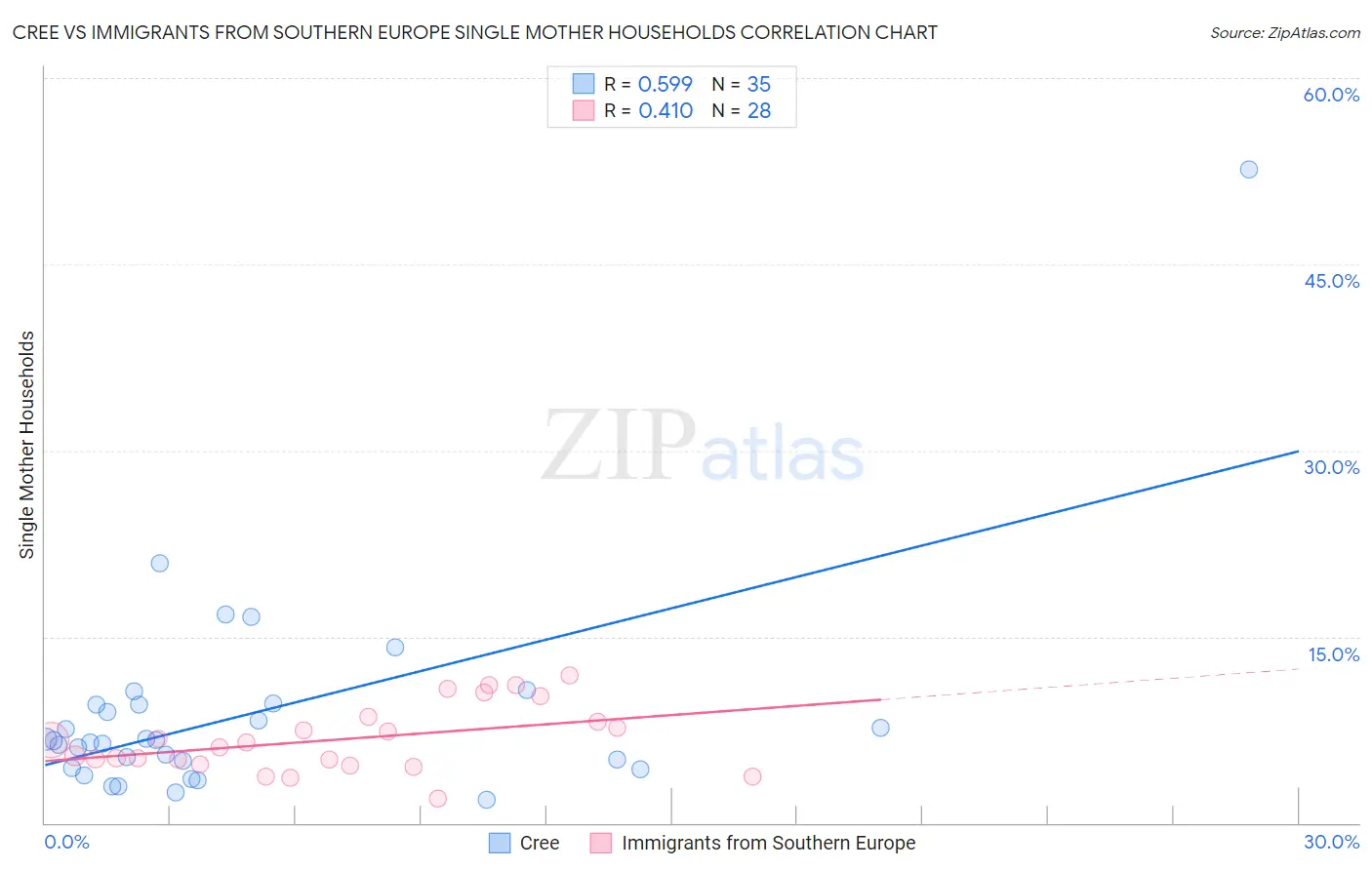 Cree vs Immigrants from Southern Europe Single Mother Households