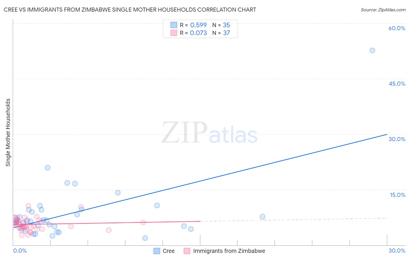 Cree vs Immigrants from Zimbabwe Single Mother Households