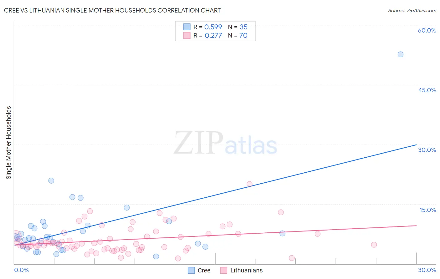 Cree vs Lithuanian Single Mother Households