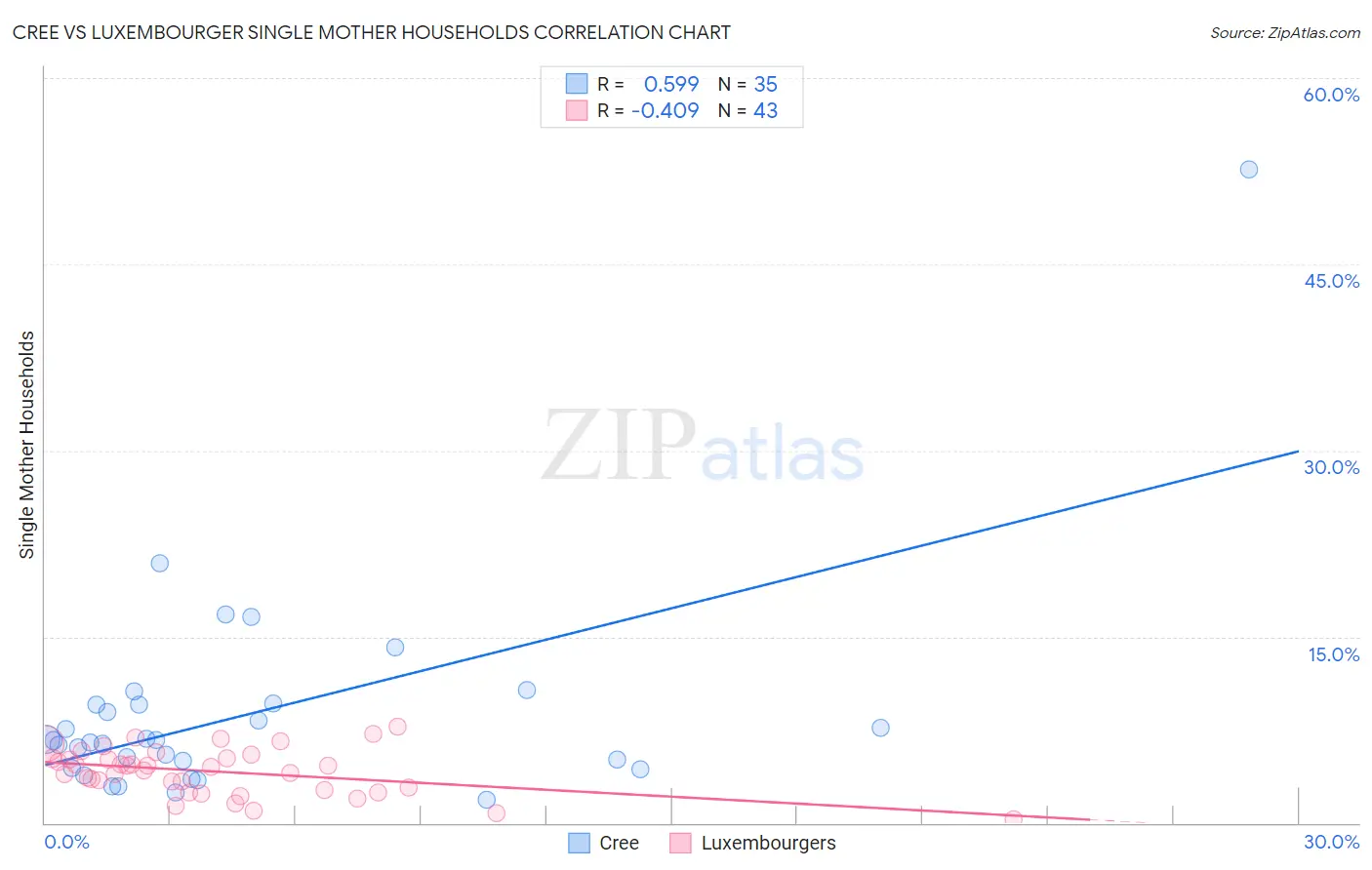 Cree vs Luxembourger Single Mother Households