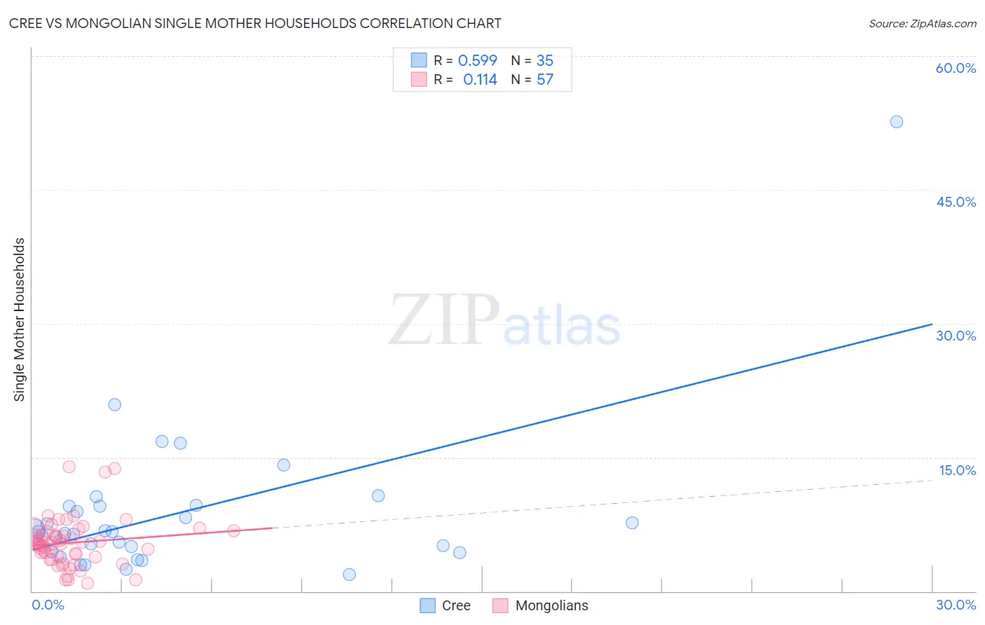 Cree vs Mongolian Single Mother Households