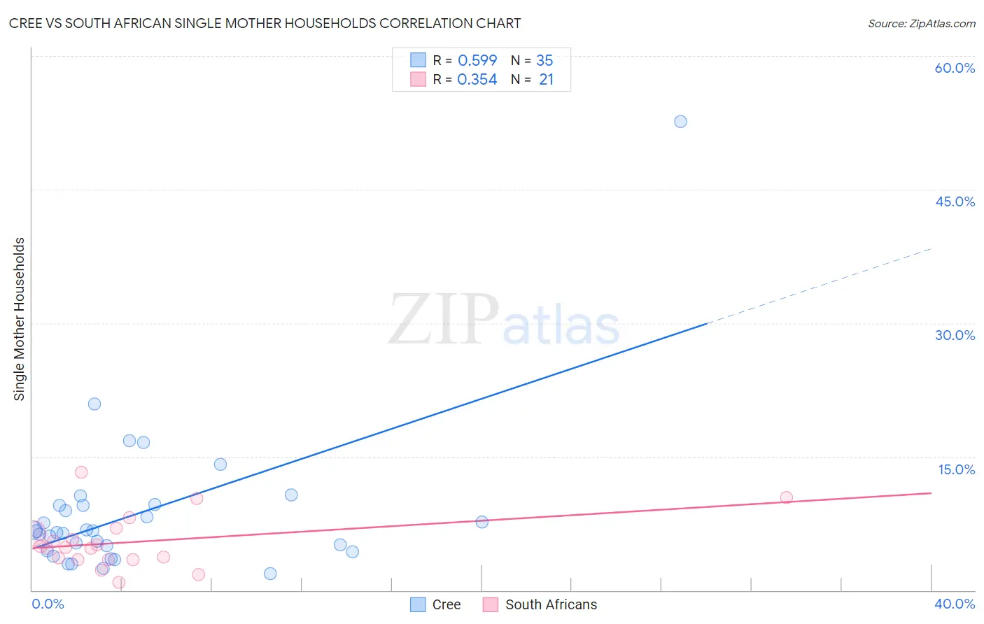 Cree vs South African Single Mother Households