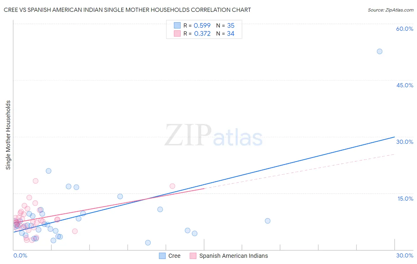 Cree vs Spanish American Indian Single Mother Households