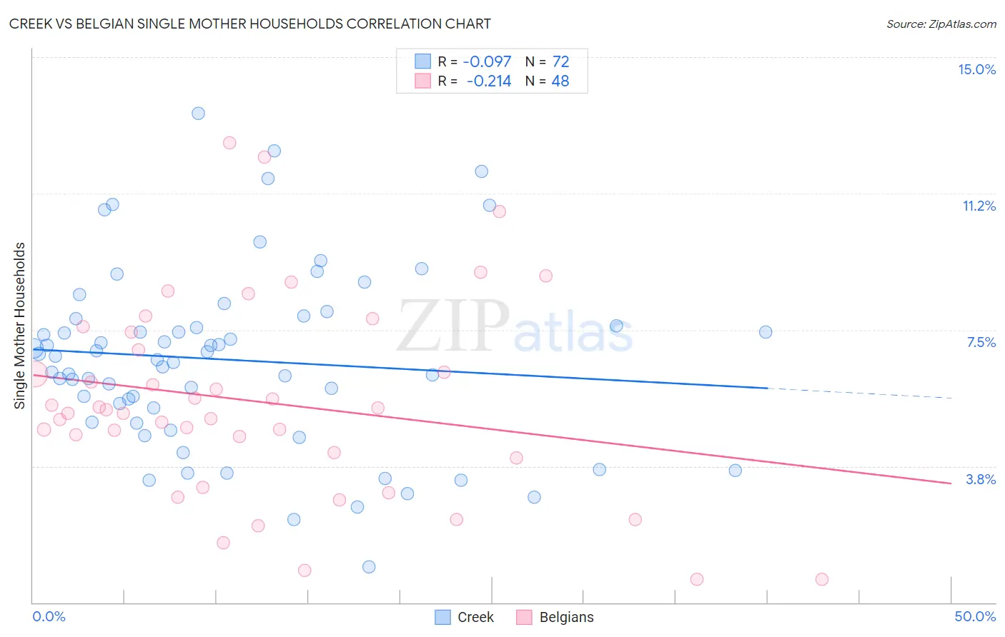 Creek vs Belgian Single Mother Households