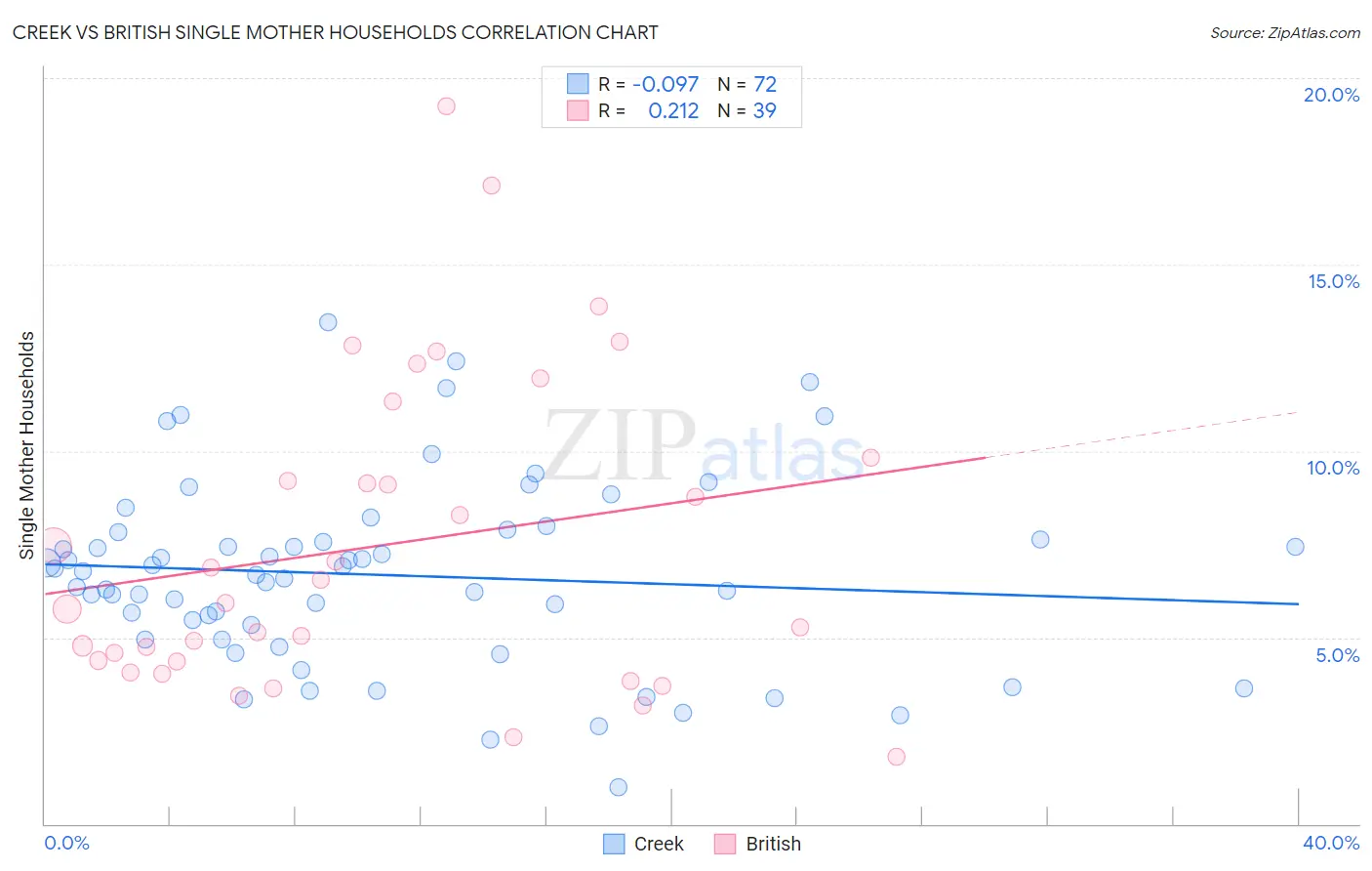 Creek vs British Single Mother Households
