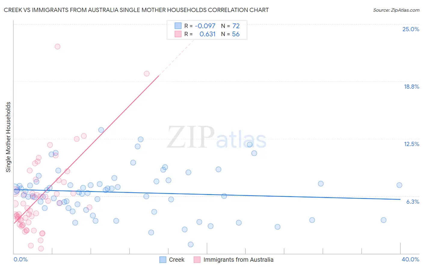 Creek vs Immigrants from Australia Single Mother Households