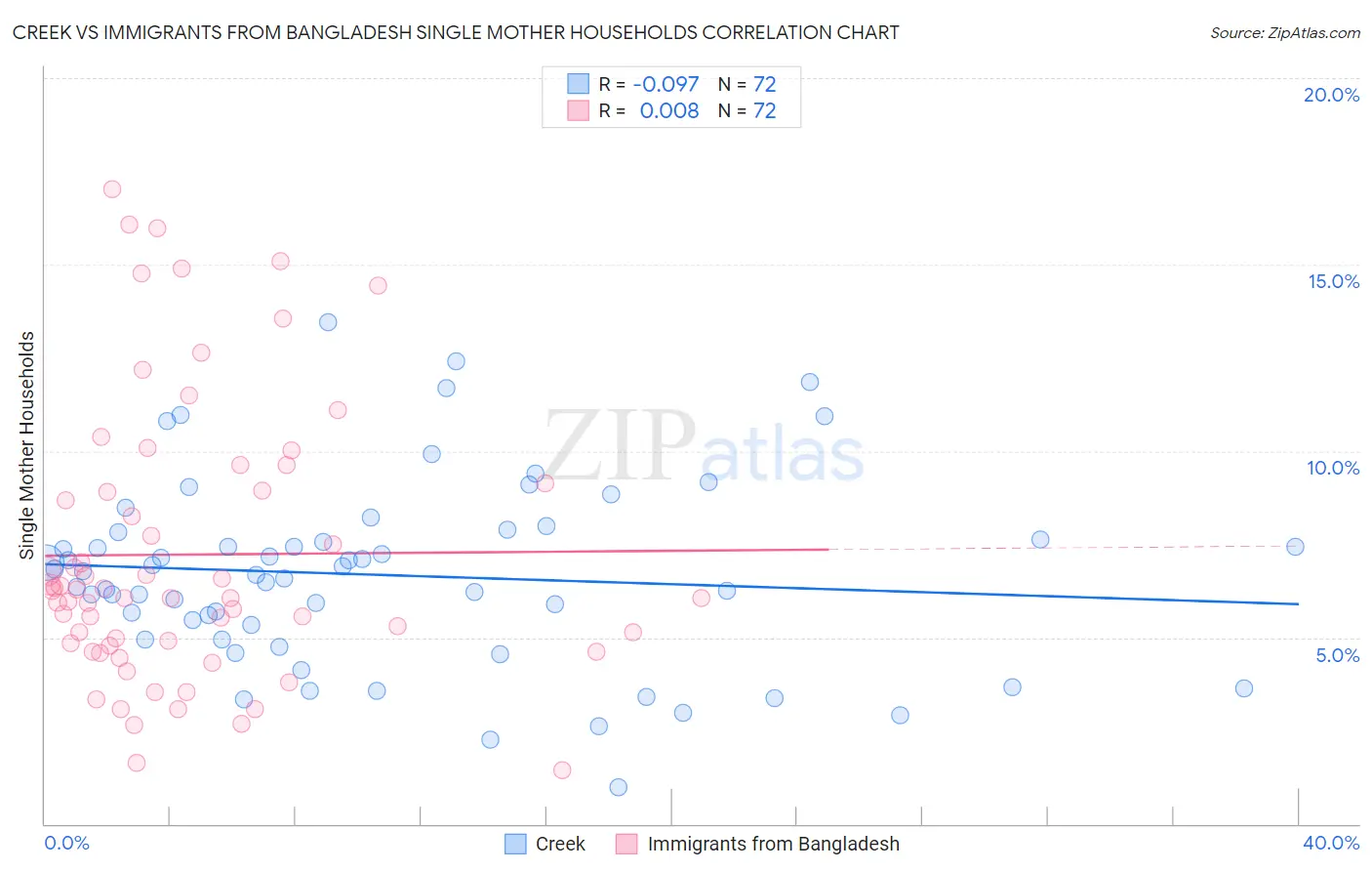 Creek vs Immigrants from Bangladesh Single Mother Households