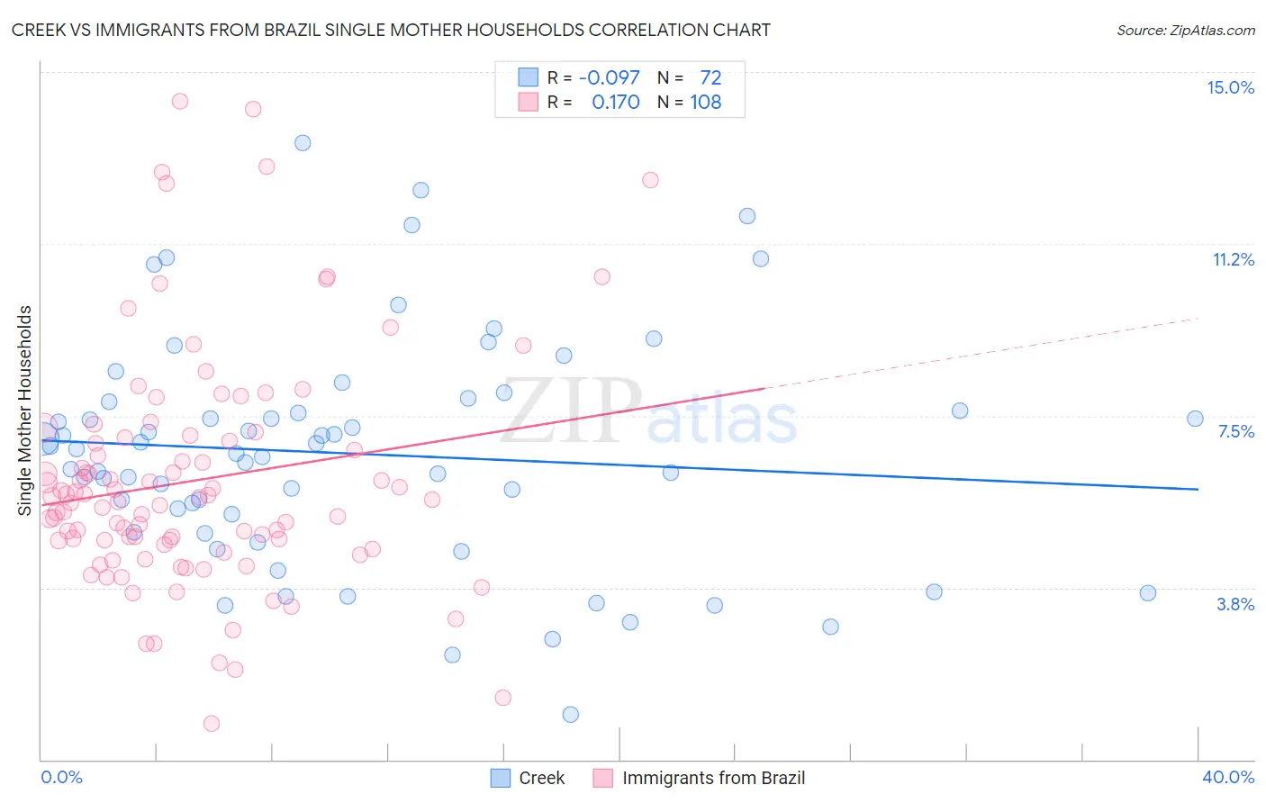 Creek vs Immigrants from Brazil Single Mother Households