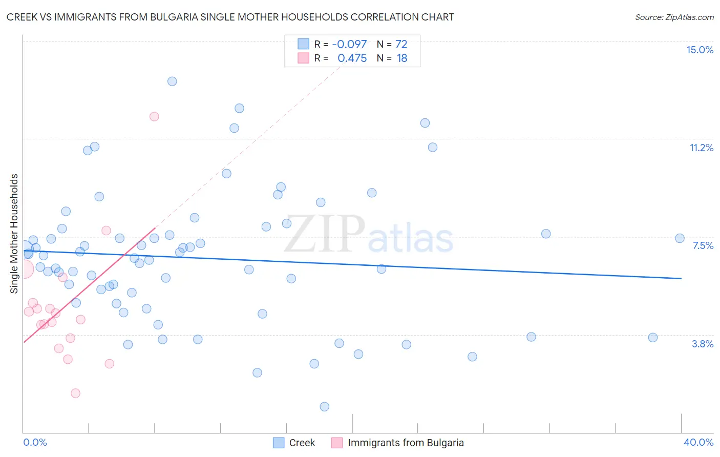 Creek vs Immigrants from Bulgaria Single Mother Households