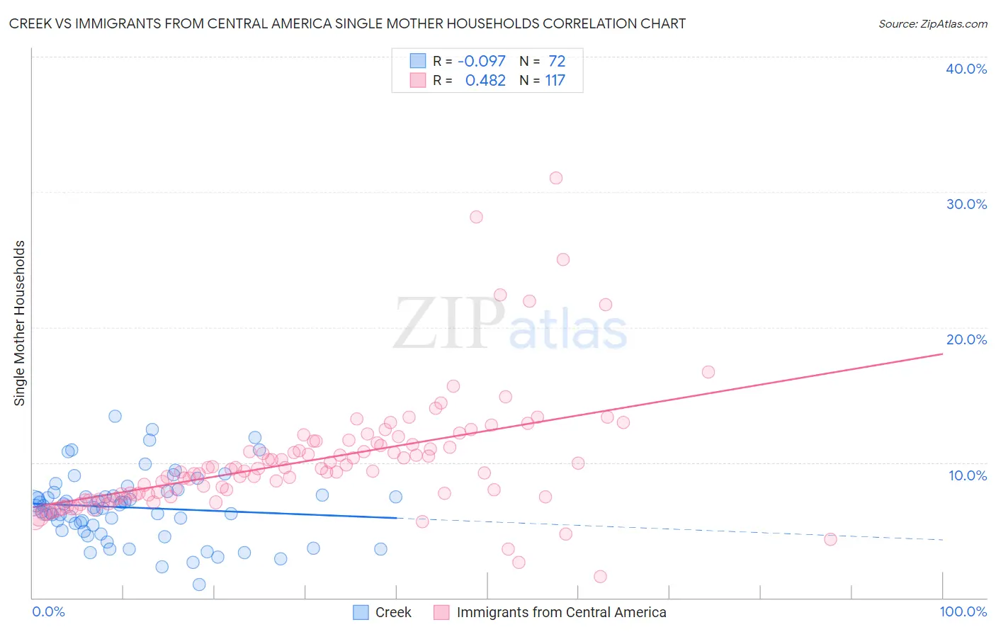 Creek vs Immigrants from Central America Single Mother Households
