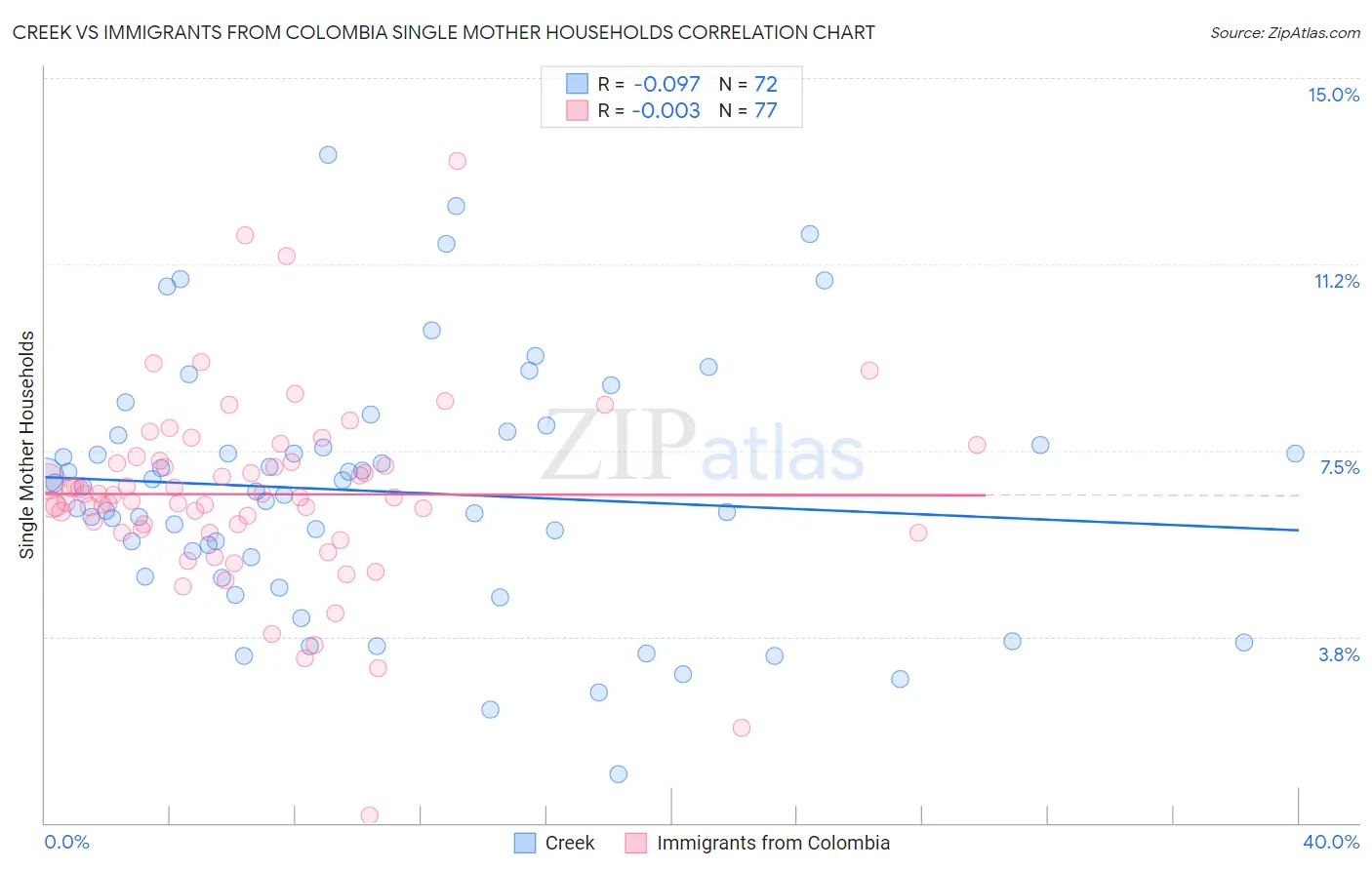 Creek vs Immigrants from Colombia Single Mother Households