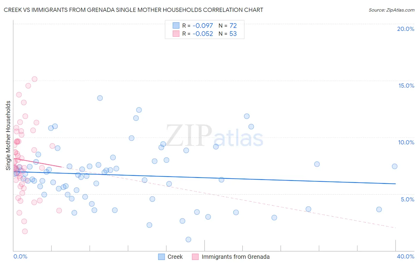 Creek vs Immigrants from Grenada Single Mother Households