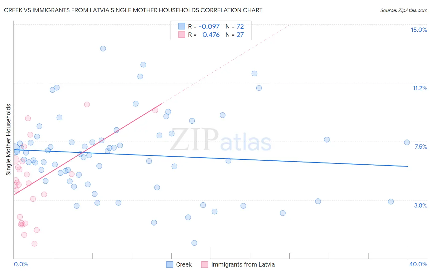 Creek vs Immigrants from Latvia Single Mother Households