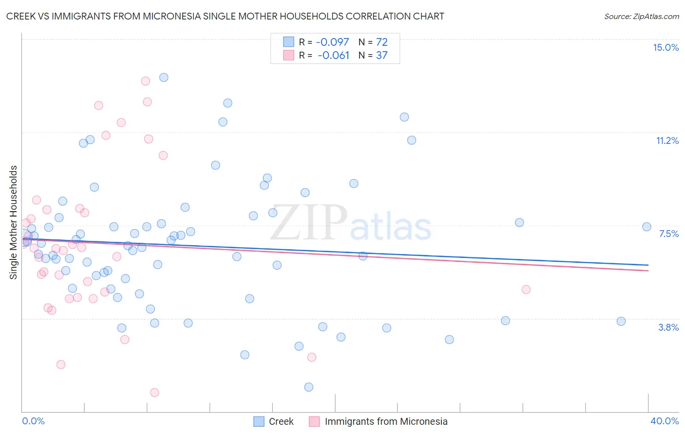 Creek vs Immigrants from Micronesia Single Mother Households