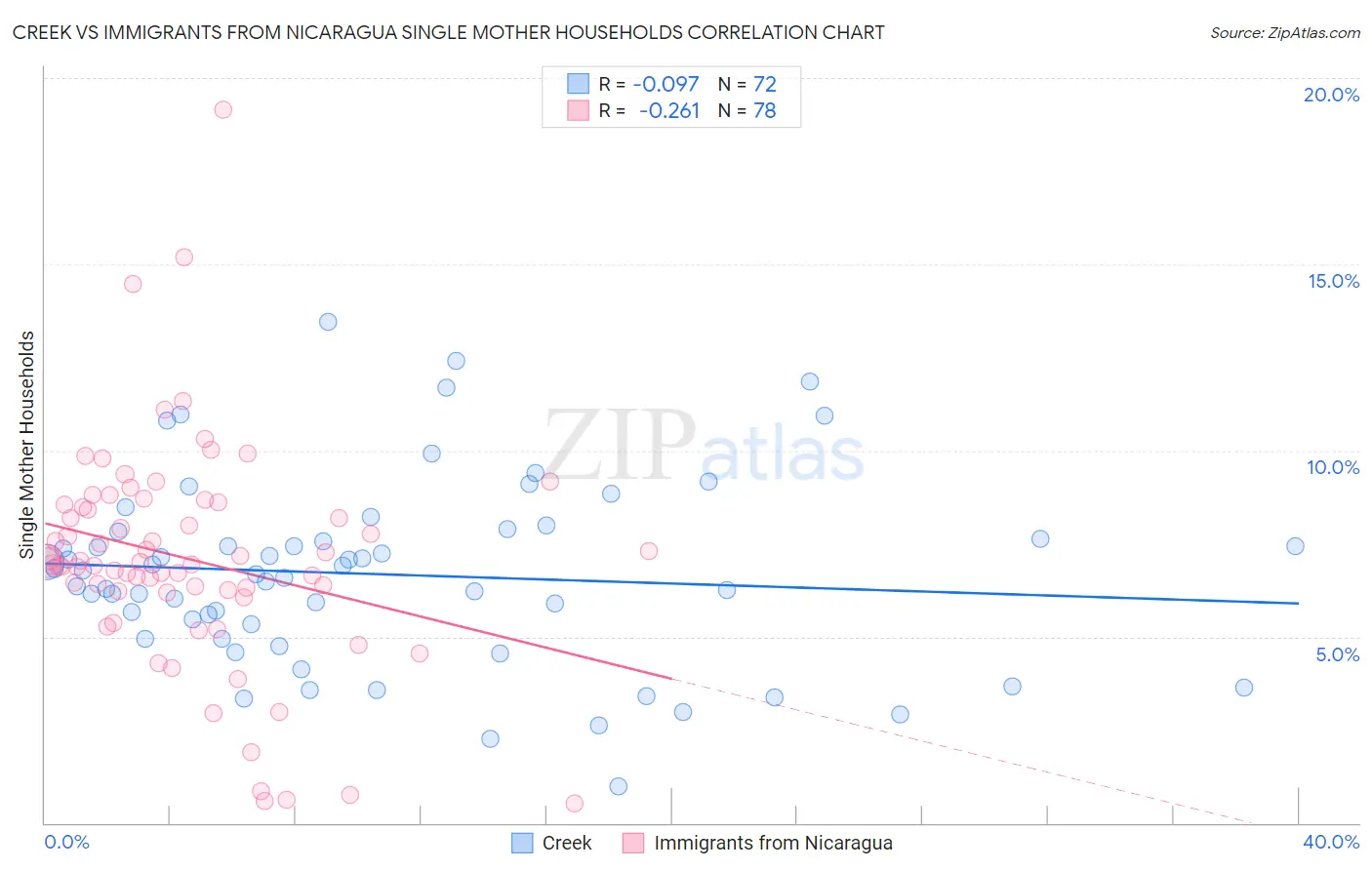 Creek vs Immigrants from Nicaragua Single Mother Households