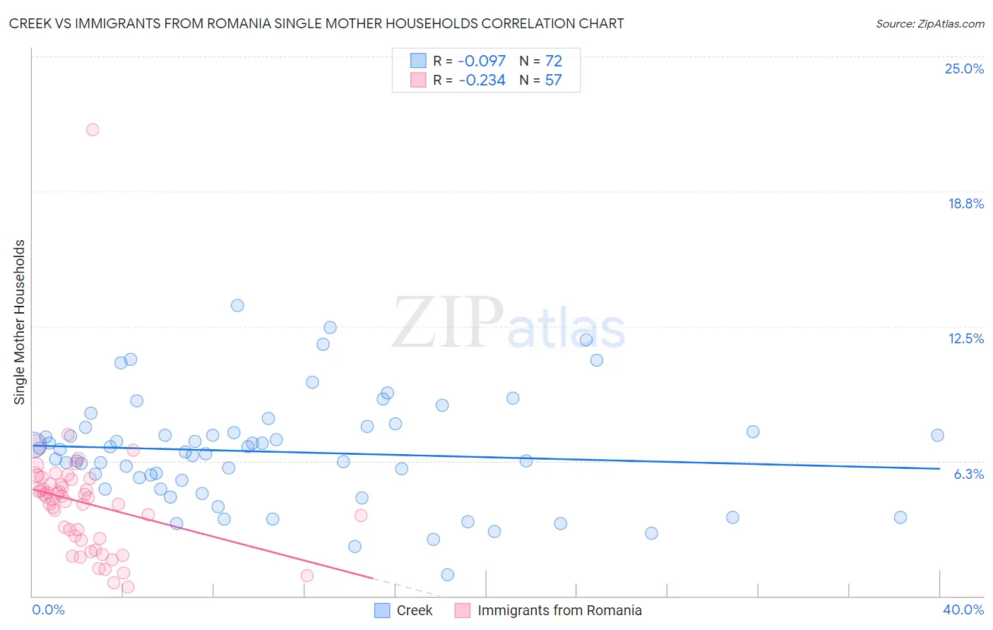 Creek vs Immigrants from Romania Single Mother Households