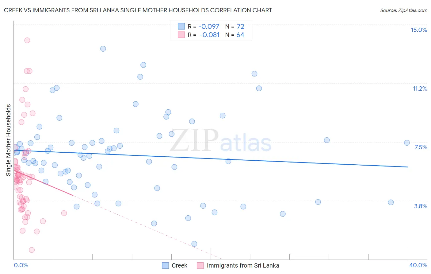 Creek vs Immigrants from Sri Lanka Single Mother Households