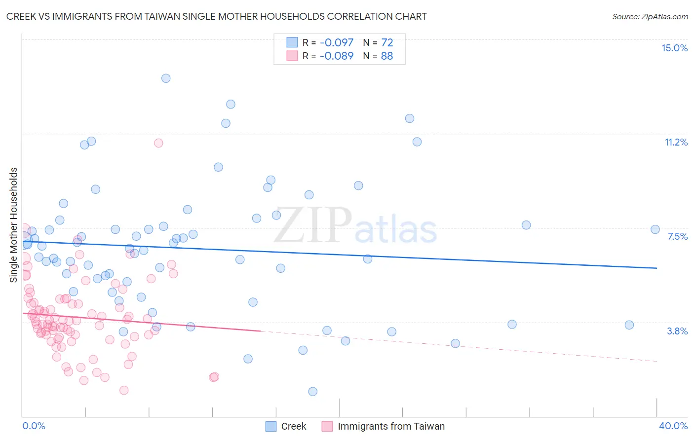 Creek vs Immigrants from Taiwan Single Mother Households