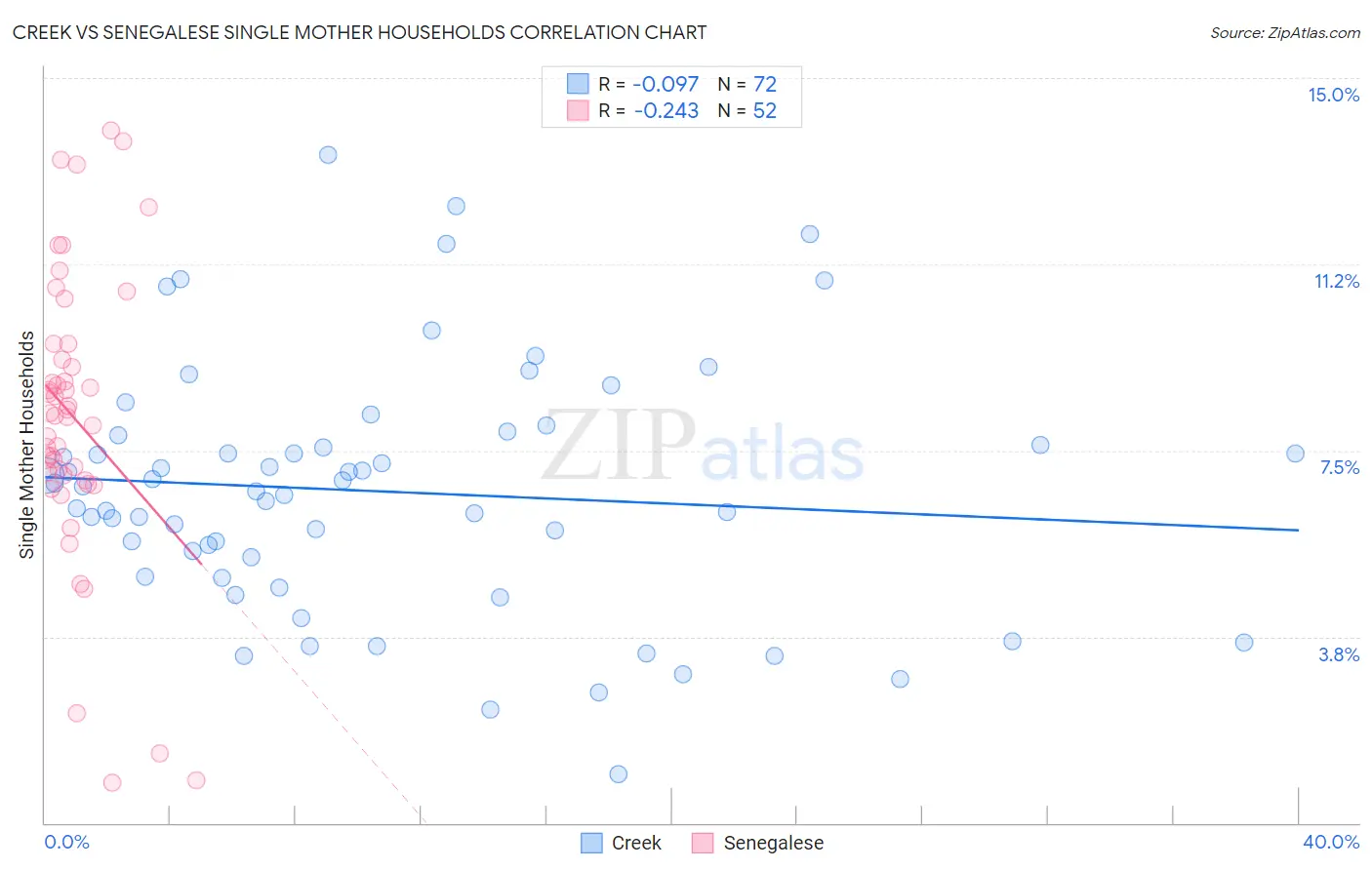 Creek vs Senegalese Single Mother Households