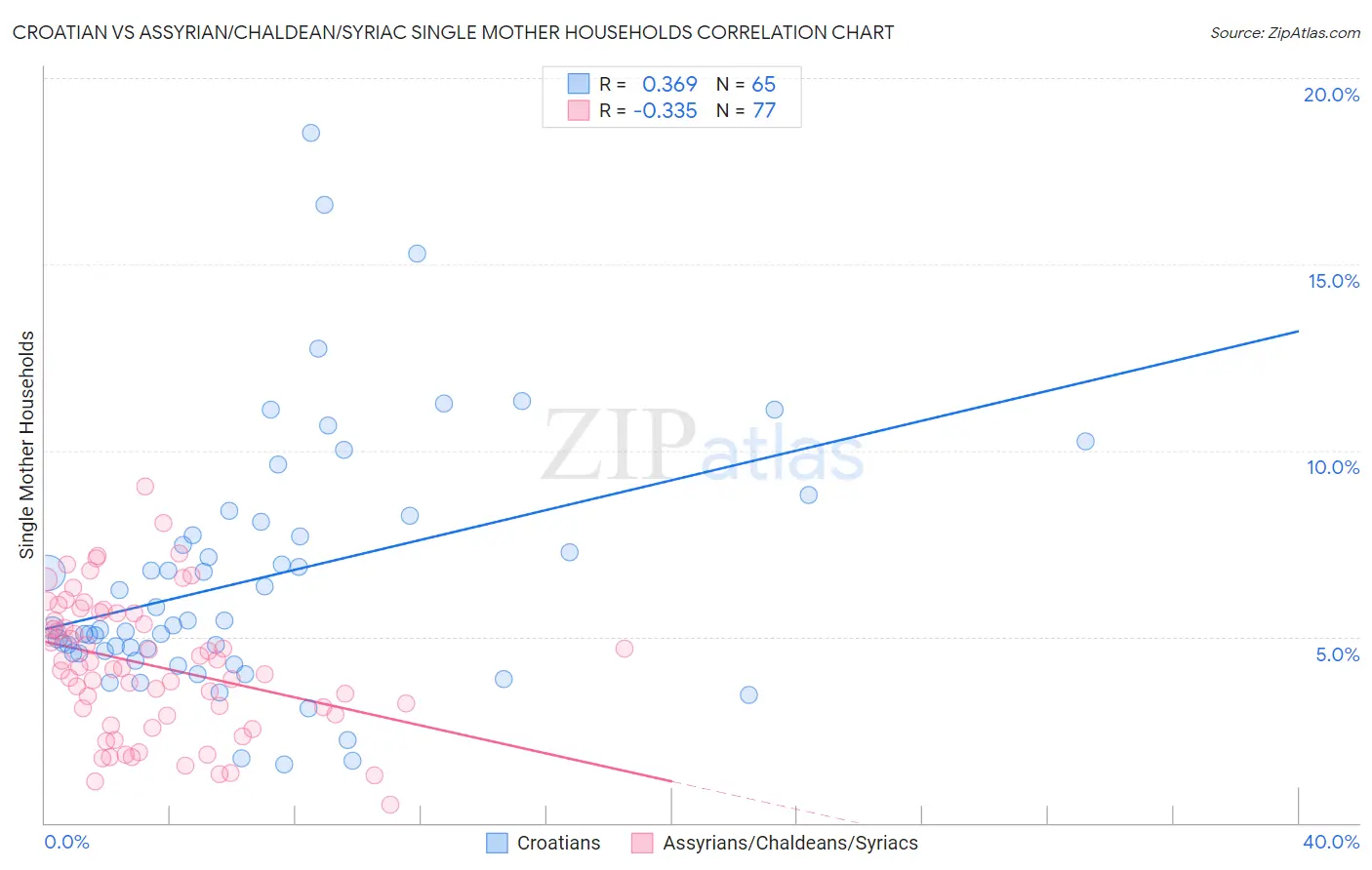 Croatian vs Assyrian/Chaldean/Syriac Single Mother Households