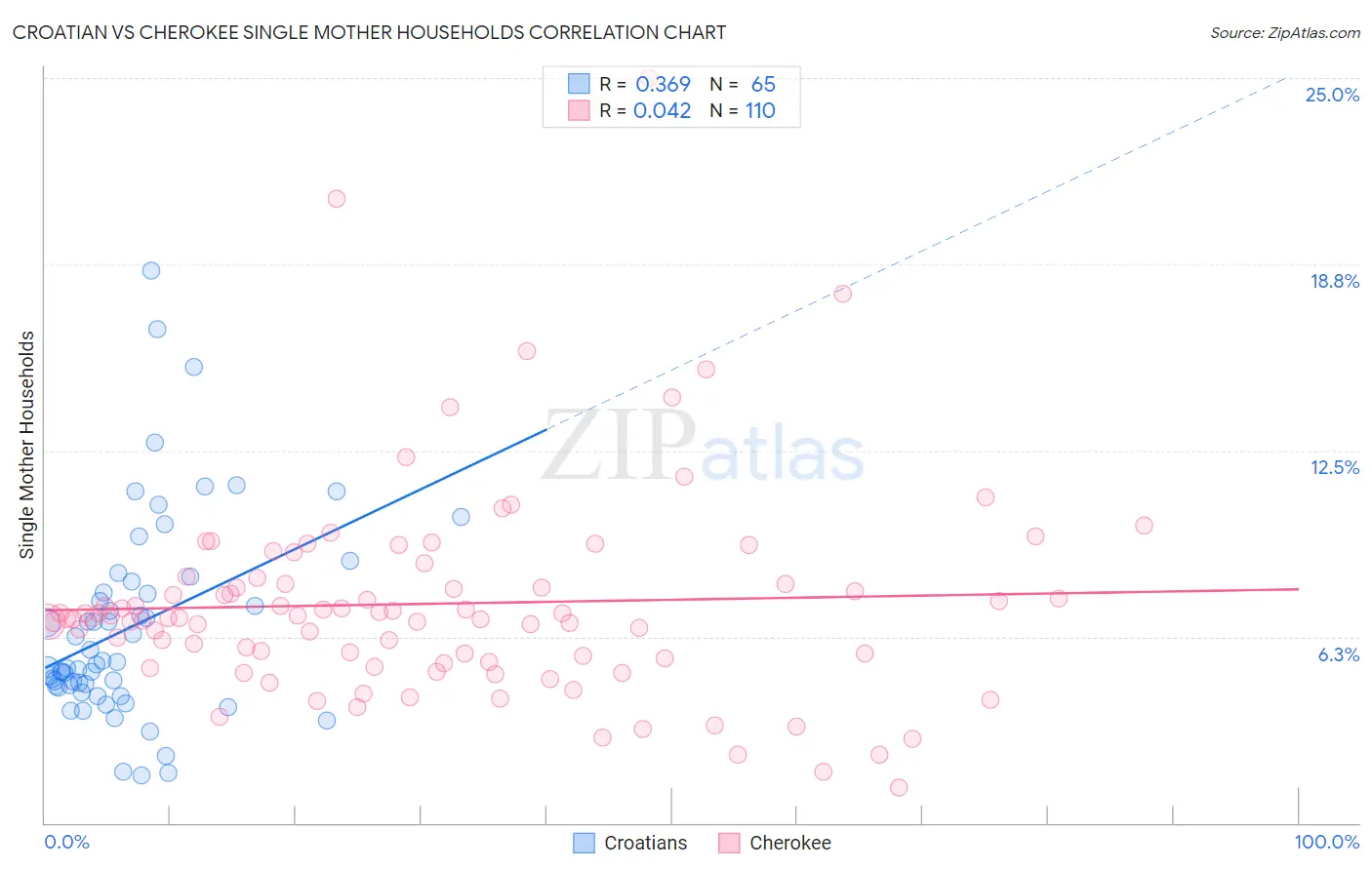 Croatian vs Cherokee Single Mother Households