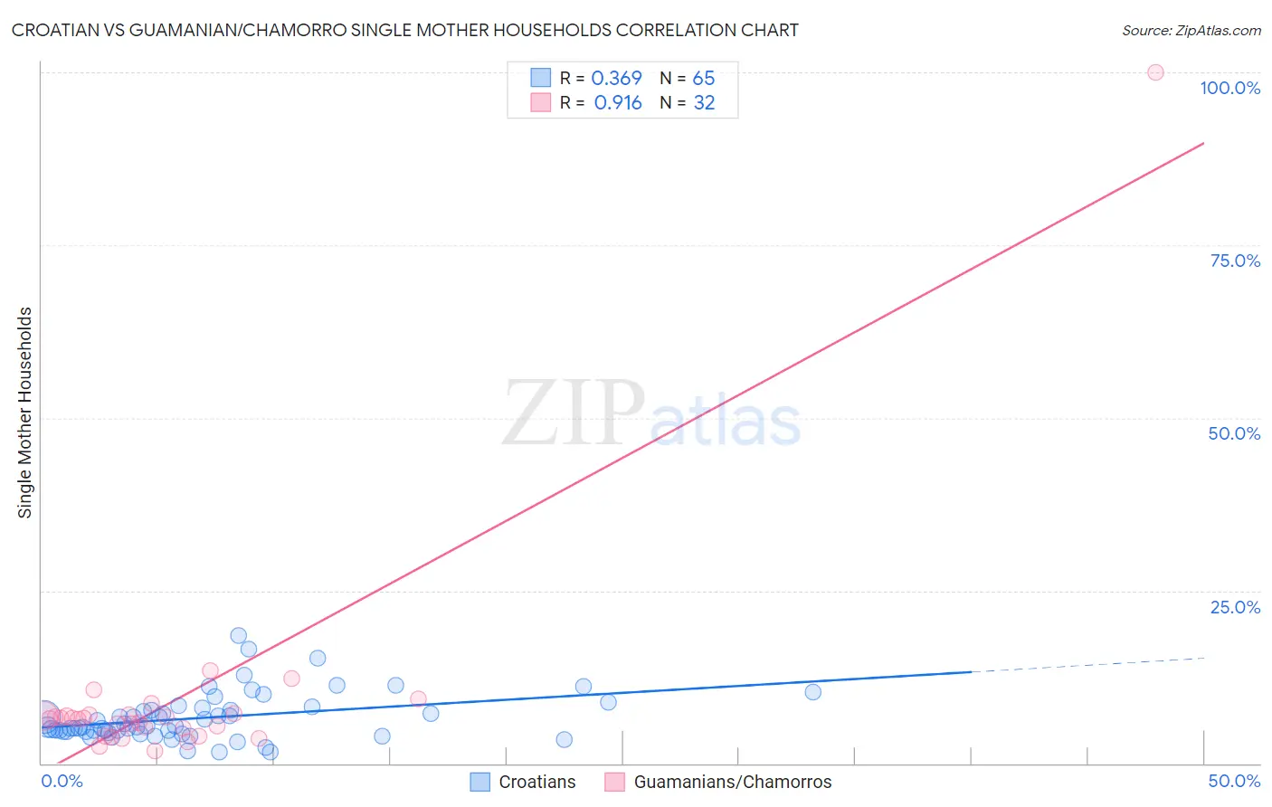 Croatian vs Guamanian/Chamorro Single Mother Households