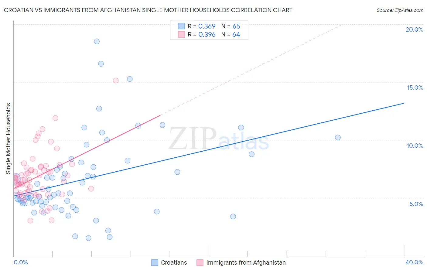 Croatian vs Immigrants from Afghanistan Single Mother Households
