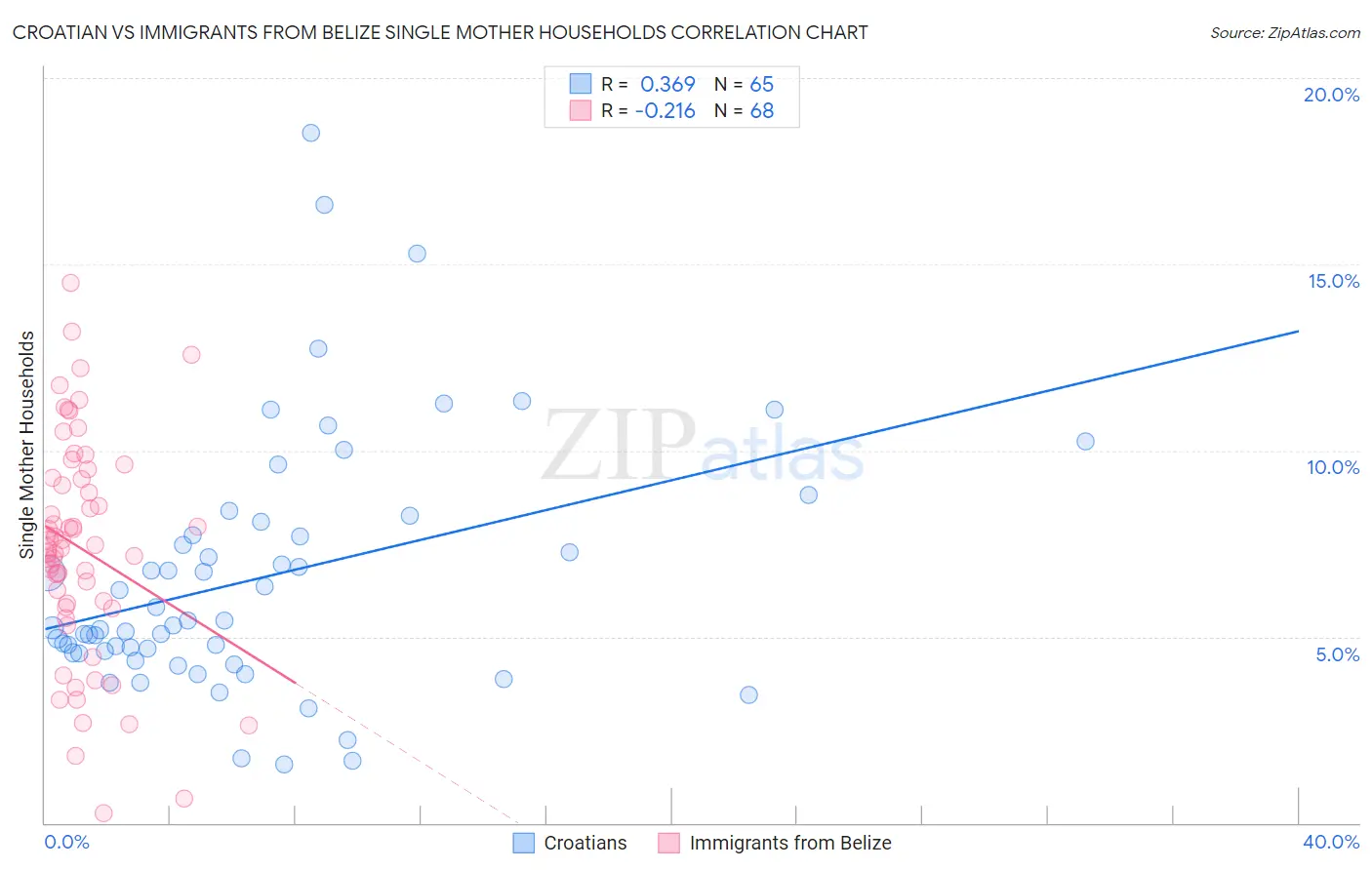 Croatian vs Immigrants from Belize Single Mother Households