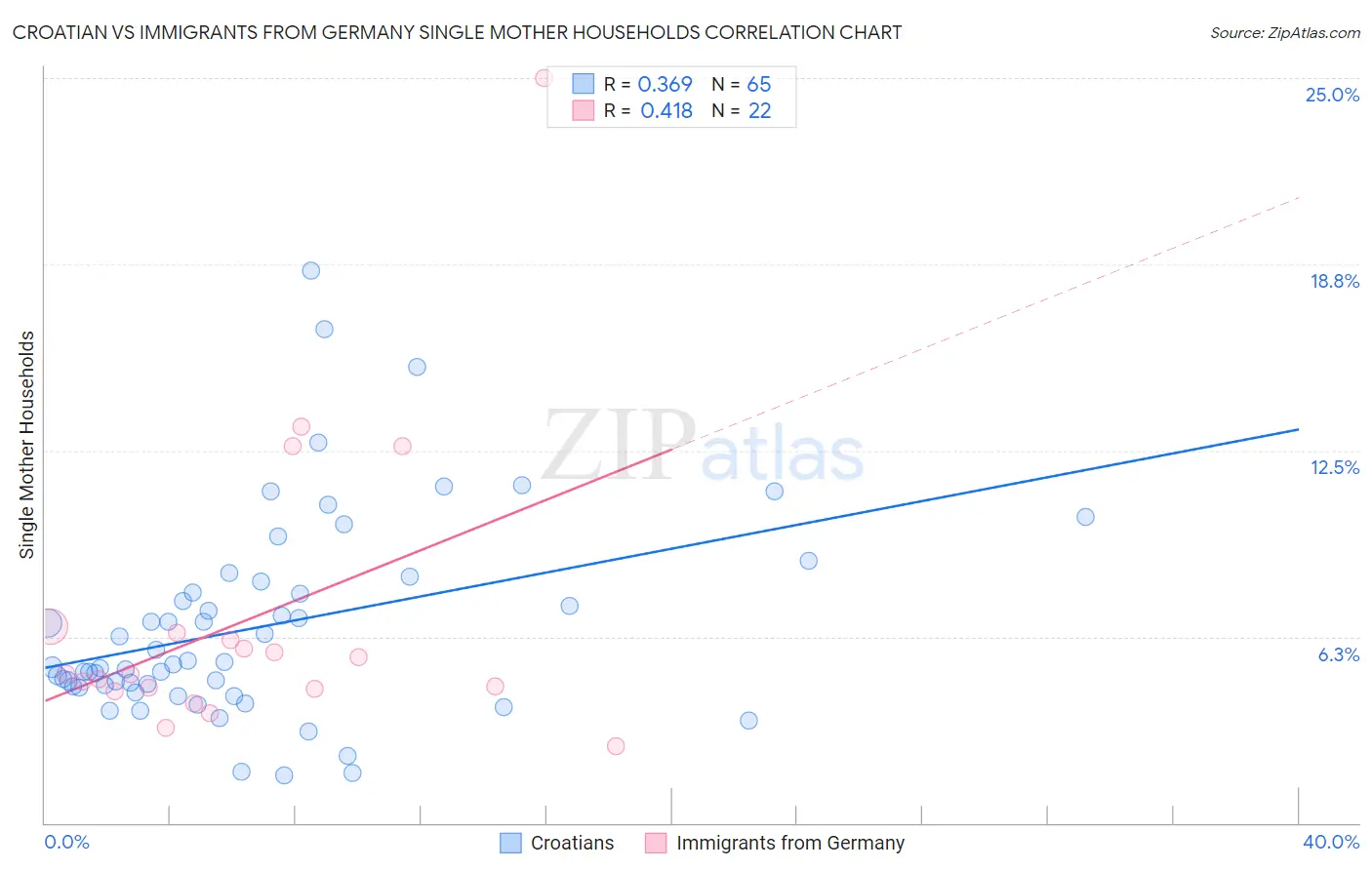 Croatian vs Immigrants from Germany Single Mother Households