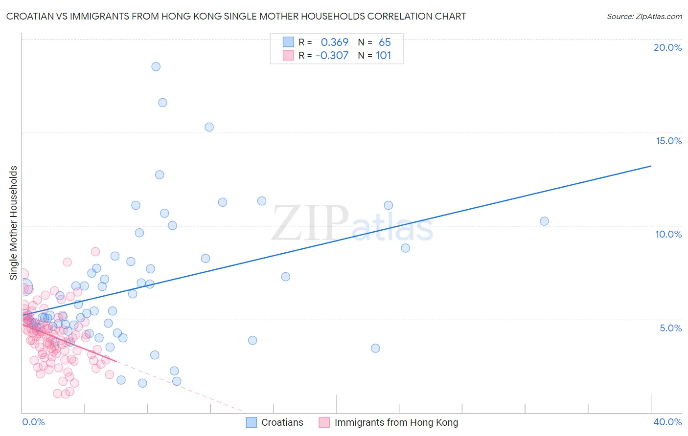 Croatian vs Immigrants from Hong Kong Single Mother Households