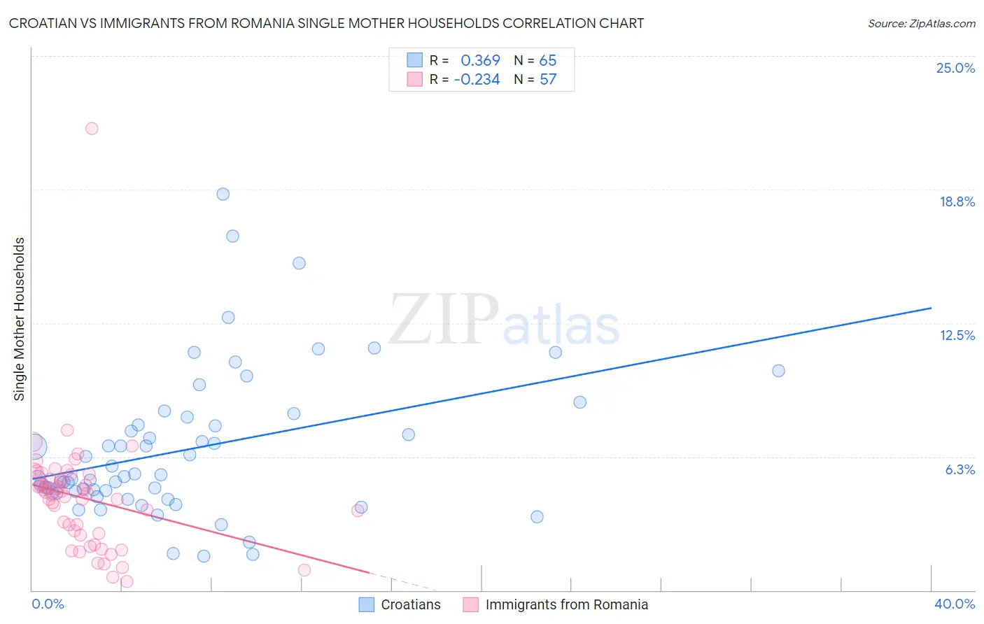 Croatian vs Immigrants from Romania Single Mother Households