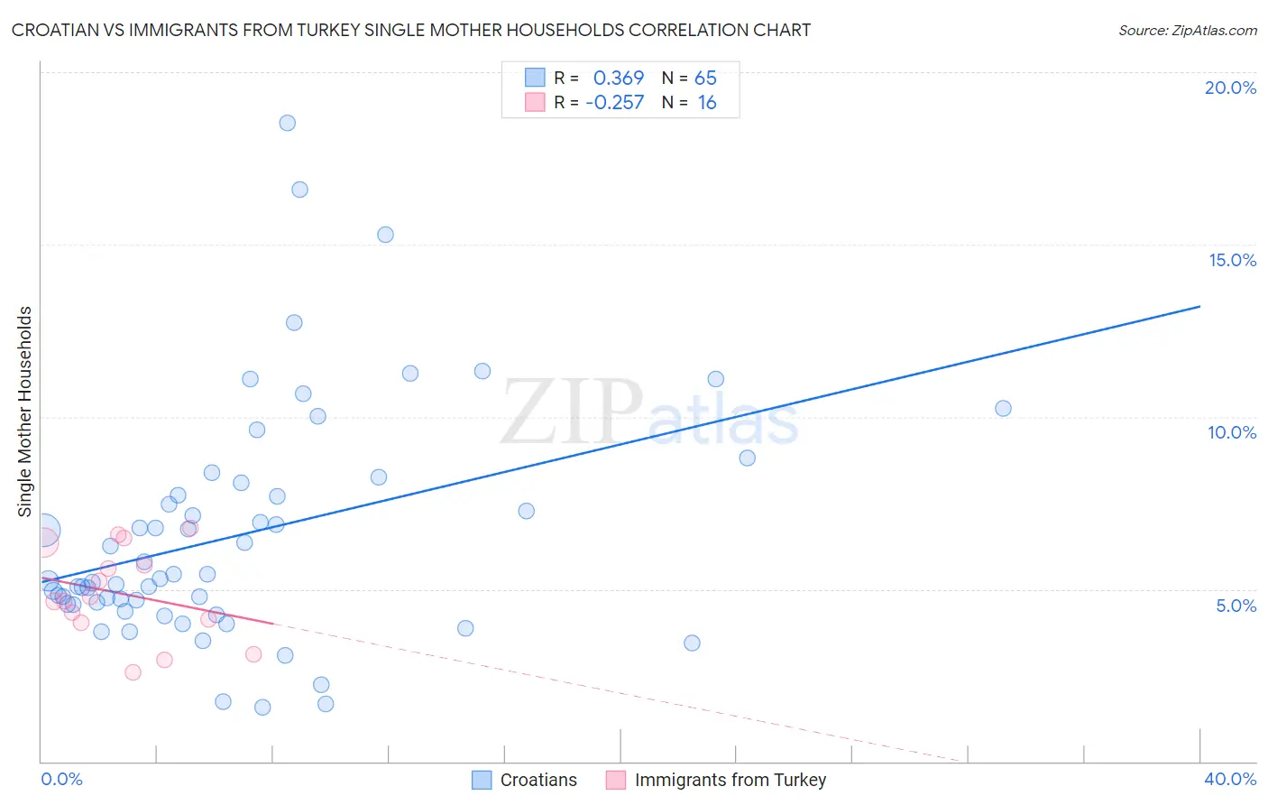 Croatian vs Immigrants from Turkey Single Mother Households