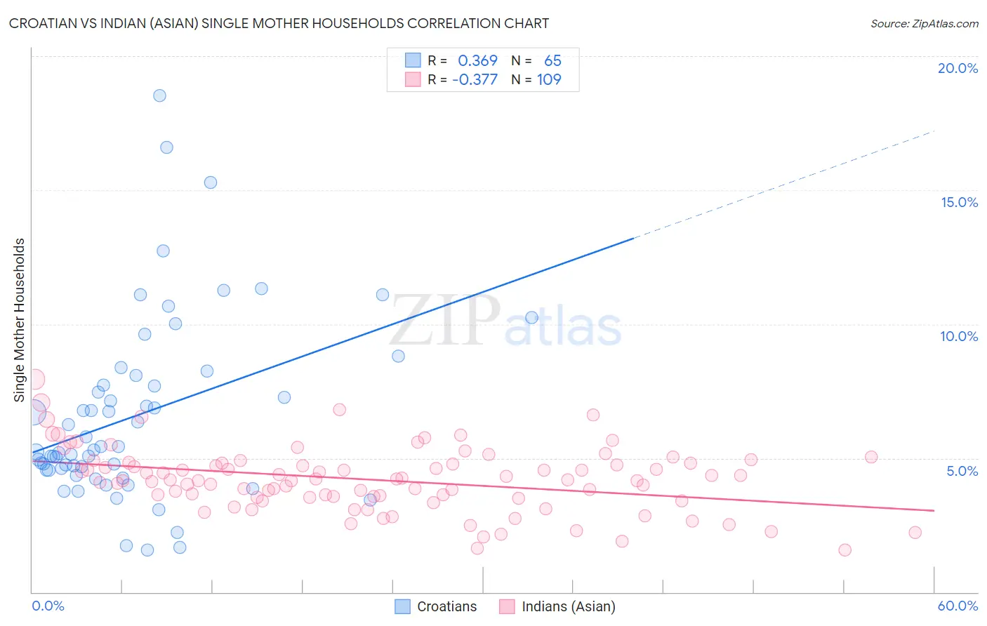 Croatian vs Indian (Asian) Single Mother Households