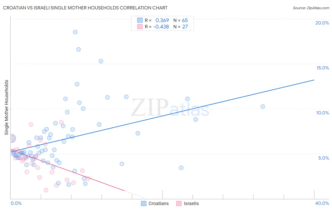 Croatian vs Israeli Single Mother Households