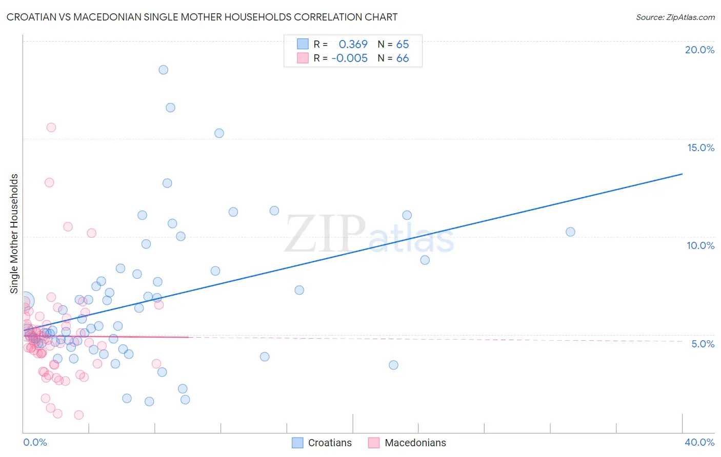 Croatian vs Macedonian Single Mother Households