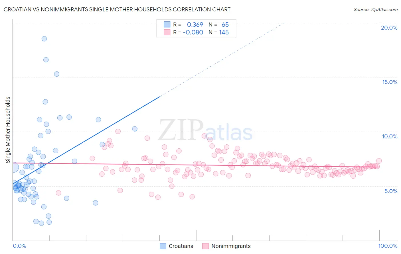 Croatian vs Nonimmigrants Single Mother Households